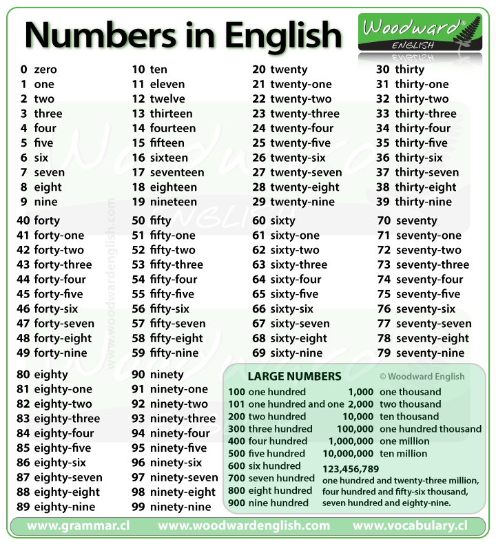 List of numbers from 1 to 100 in English