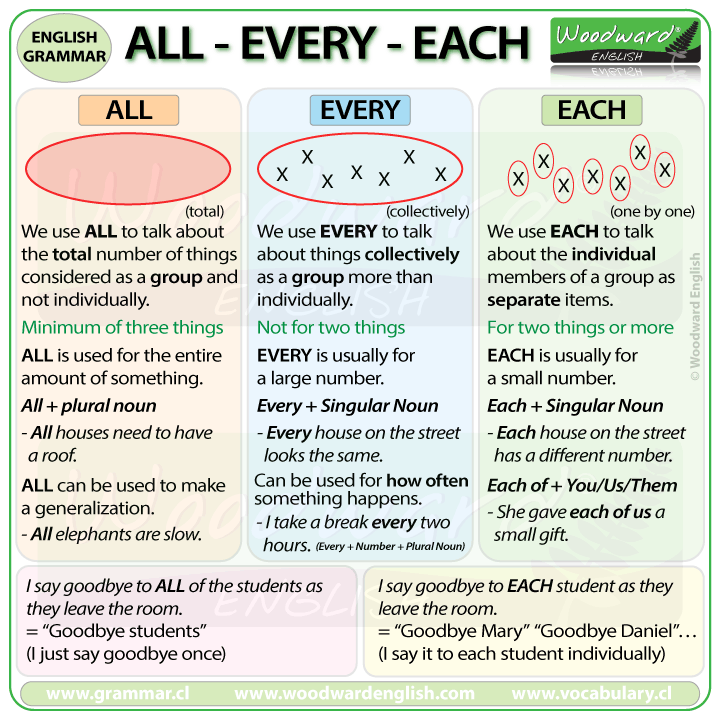 Every Vs Each English Grammer Renglishlearning