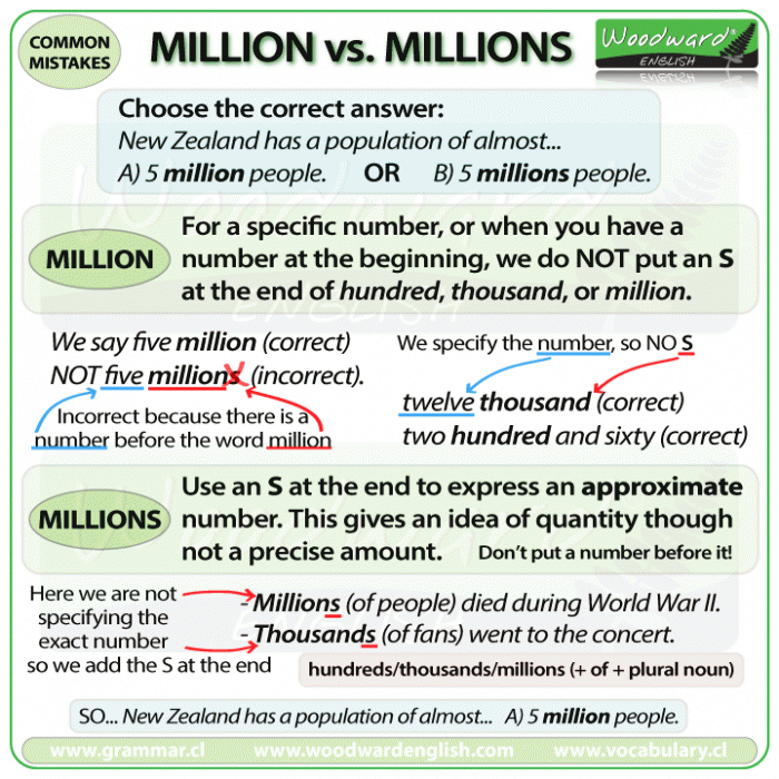 The difference between MILLION and MILLIONS in English
