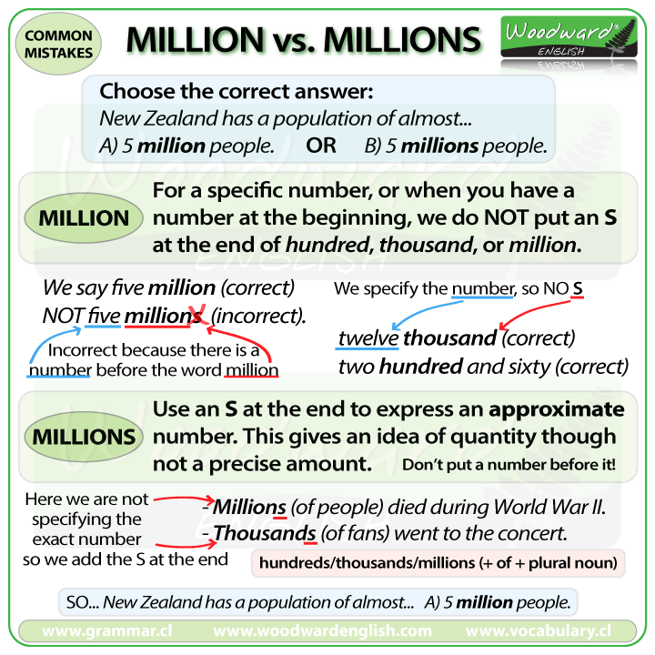 The difference between MILLION and MILLIONS in English