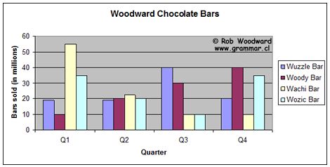 An example of a bar graph from Task 1 of the Academic Version of the IELTS exam