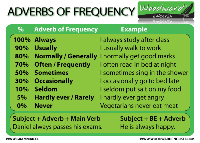Adverbs of Frequency Chart