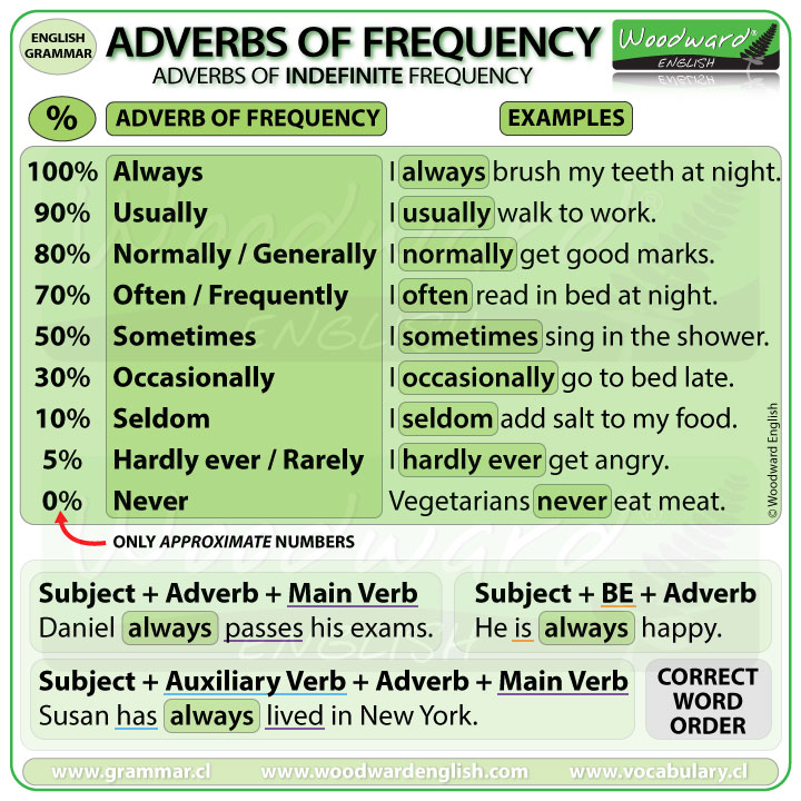 Adverbs of Frequency Summary Chart - (Indefinite Frequency)