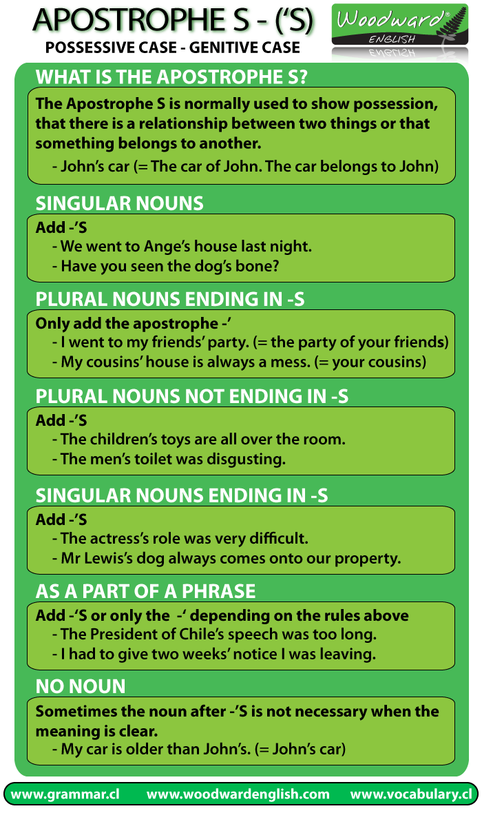 A chart explaining when to use the Apostrophe S in English