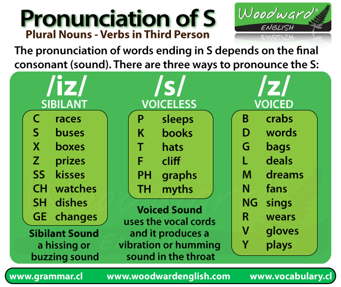 Pronunciation of S at the end of words in English