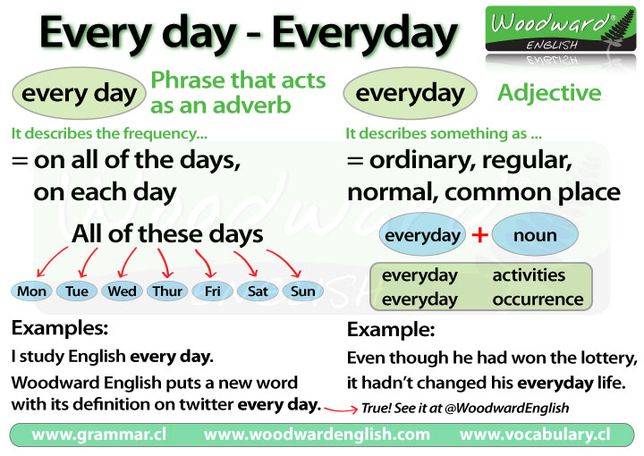 The difference between Every day and Everyday in English