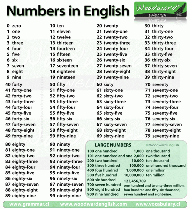 List of numbers from 1 to 100 in English