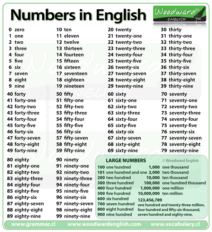 Numbers from 1 to 100 in English Woodward English