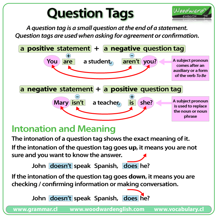 Question Tags in English