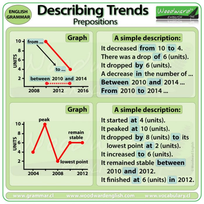 IELTS - Prepositions for describing trends in Writing Task 1