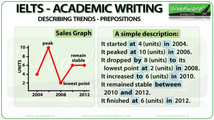Prepositions for IELTS Writing Task 1 Graphs