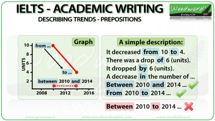 Prepositions for IELTS Writing Task 1 Trends