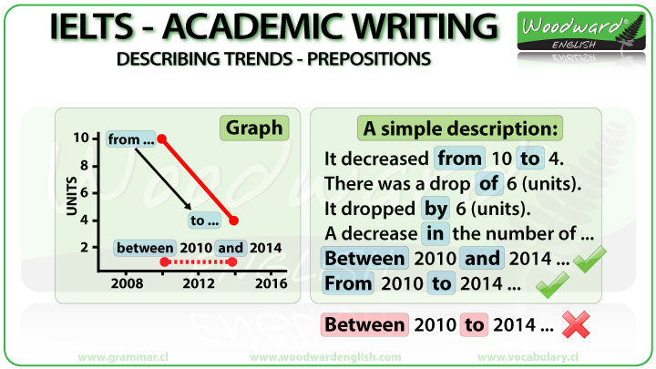 Prepositions for IELTS Writing Task 1 Trends