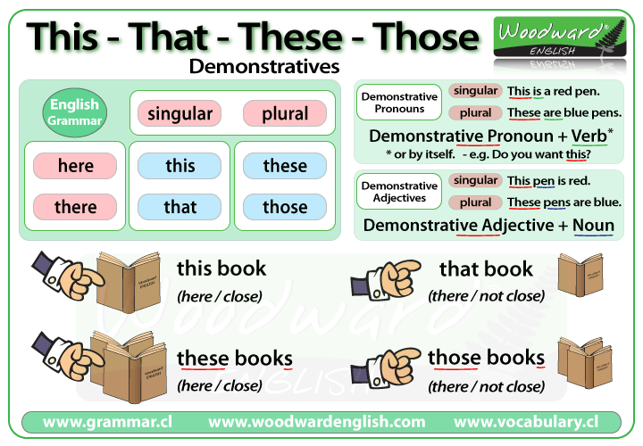 This, That, These, Those - Demonstratives in English