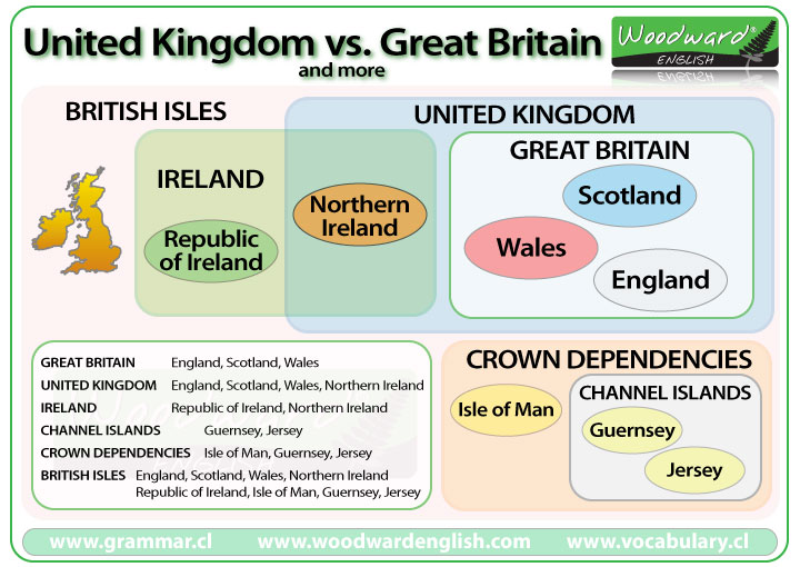 Difference between United Kingdom and Great Britain Woodward English