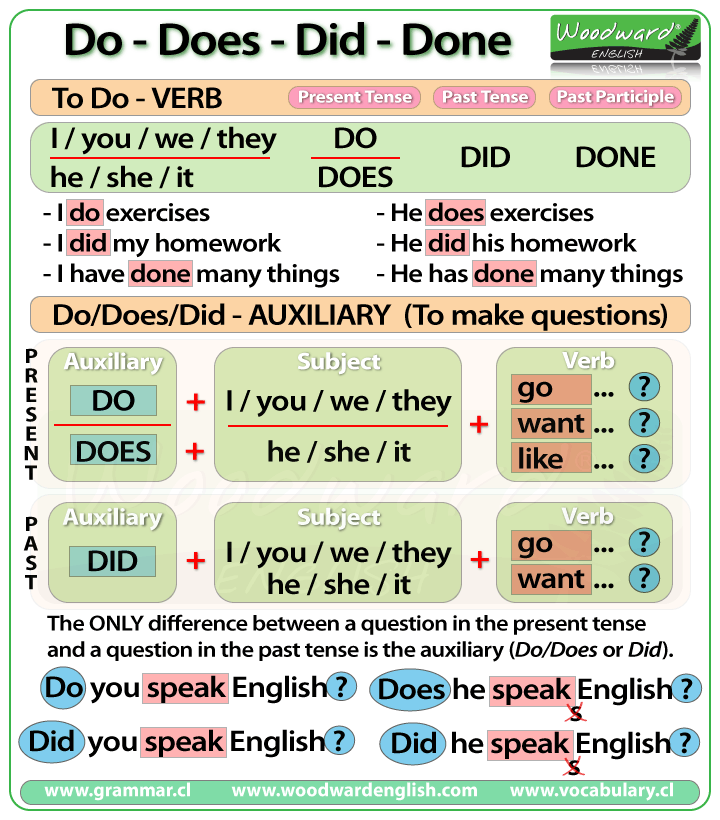 The difference between Do, Does, Did and Done in English - Grammar Chart