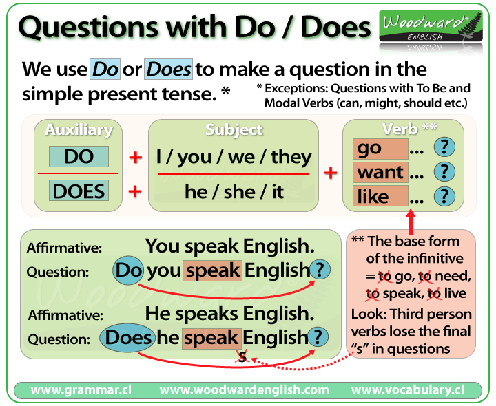 How to make questions in English with Do and Does.
