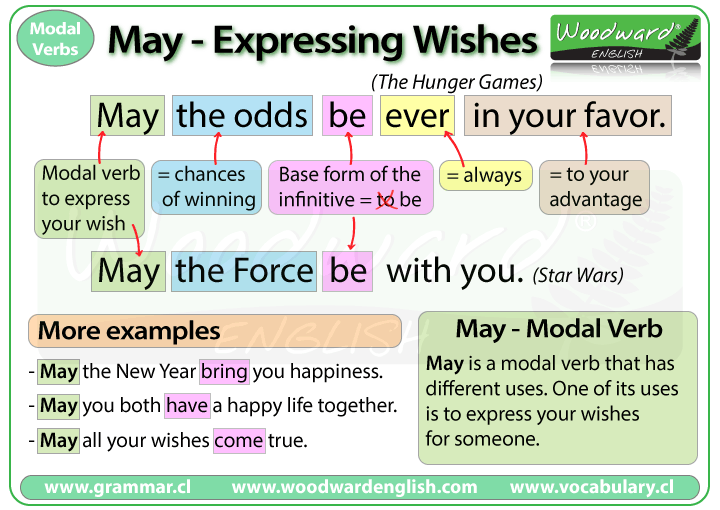 Might you to be happy. Might в английском языке. Modal verbs. Modal verbs Grammar. Modal verbs in English Grammar.