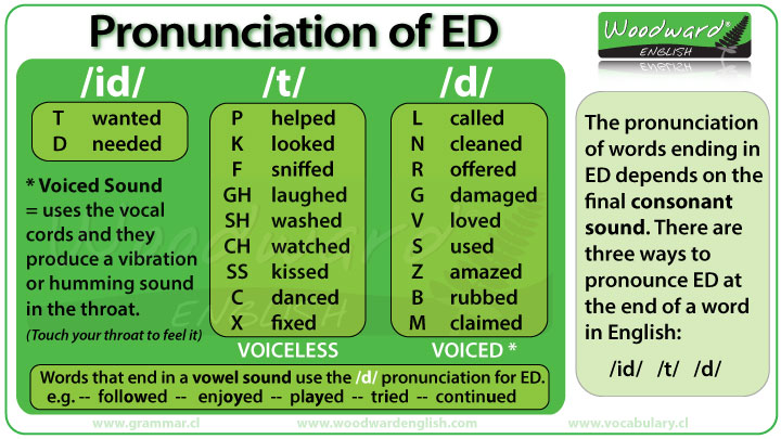 The pronunciation of ED at the end of words in English - Past Tense, Past Participles and Adjectives.