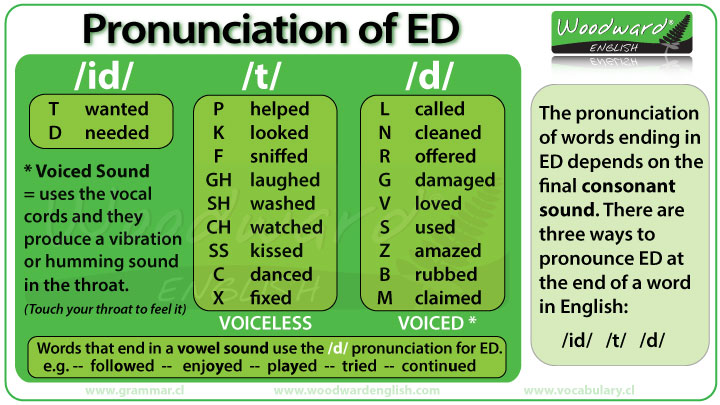 Ed Pronunciation Chart