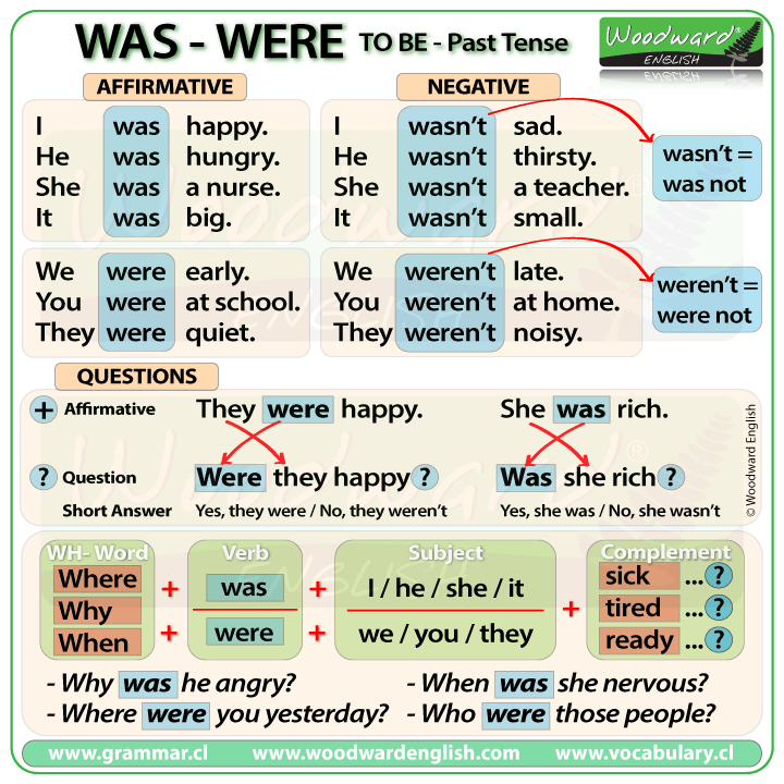 Was / Were – To Be in Past Tense