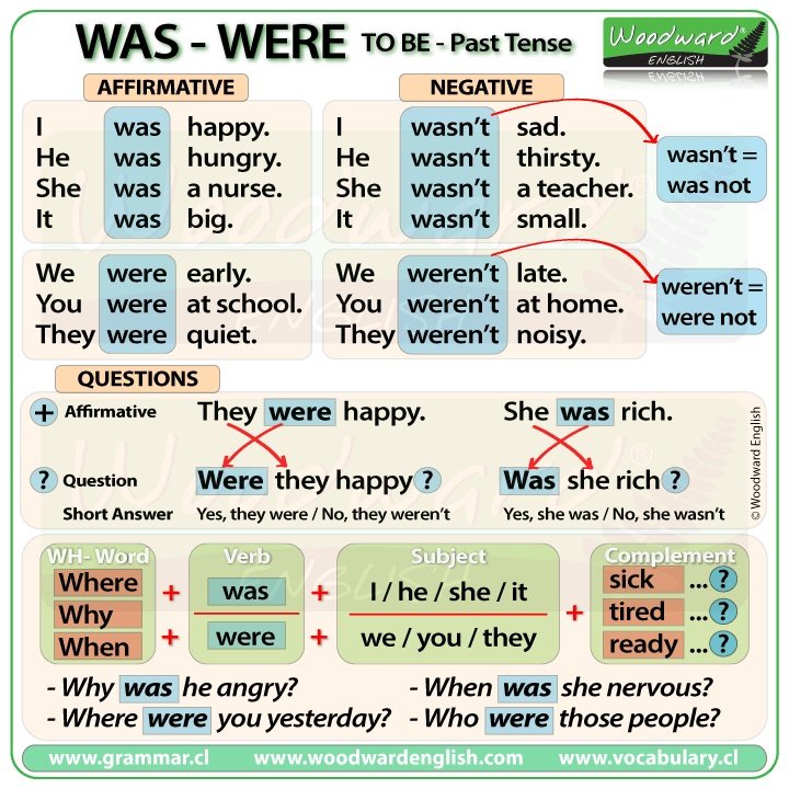 Past Simple Chart