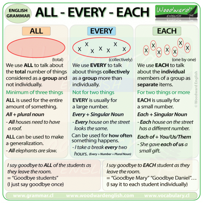 The difference between ALL, EVERY and EACH in English