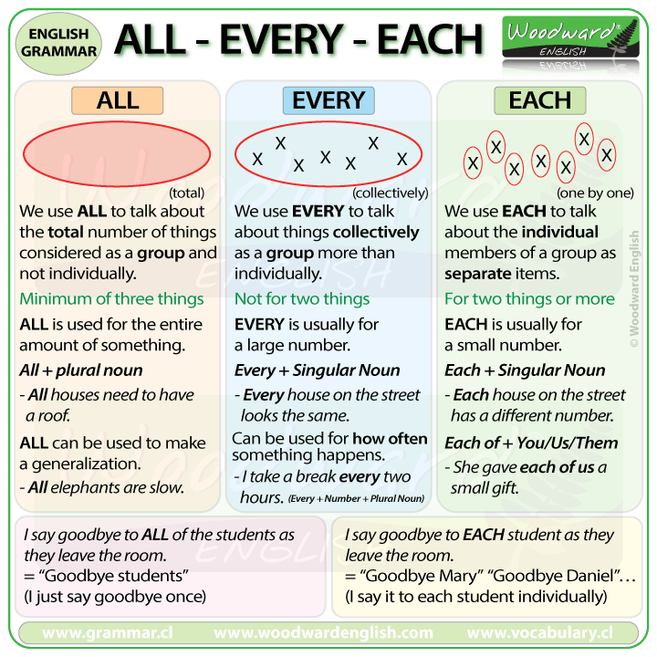 All vs. Every vs. Each