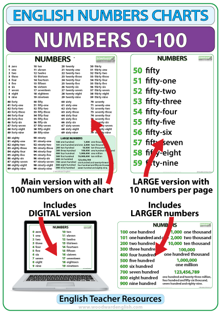 Numbers 1-100 in English charts - Woodward English PDF