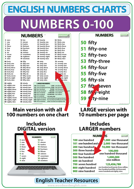 Numbers 1-100 in English