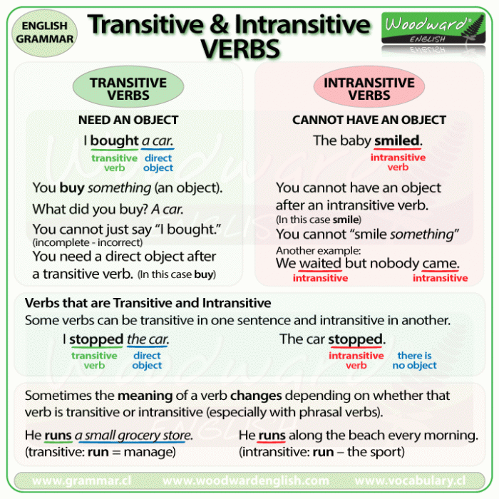 The difference between TRANSITIVE and INTRANSITIVE verbs in English.