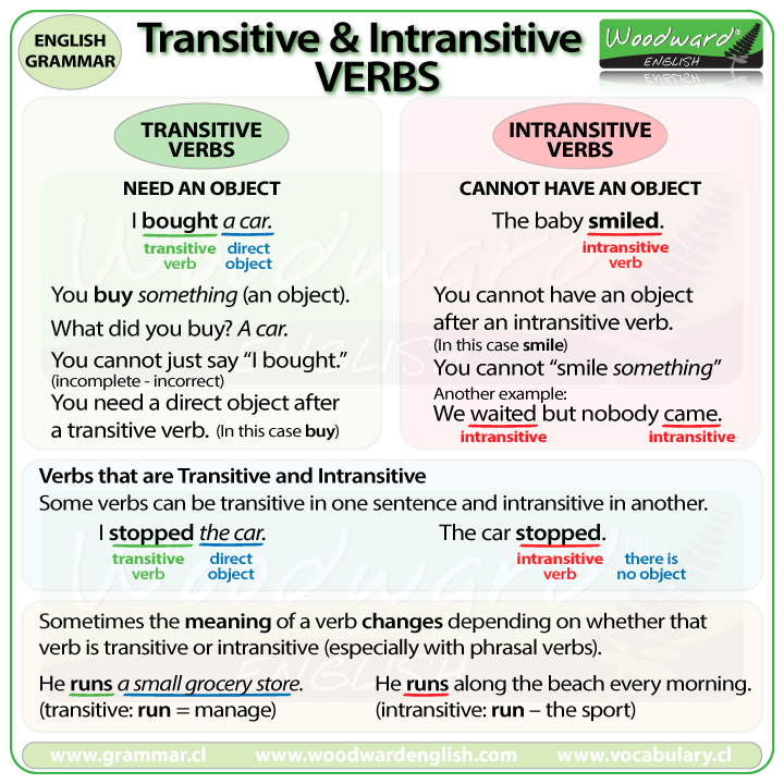 Transitive vs Intransitive Verbs Grammar Game
