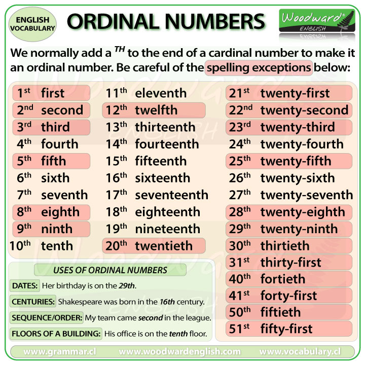 Ordinal numbers in English and their uses.