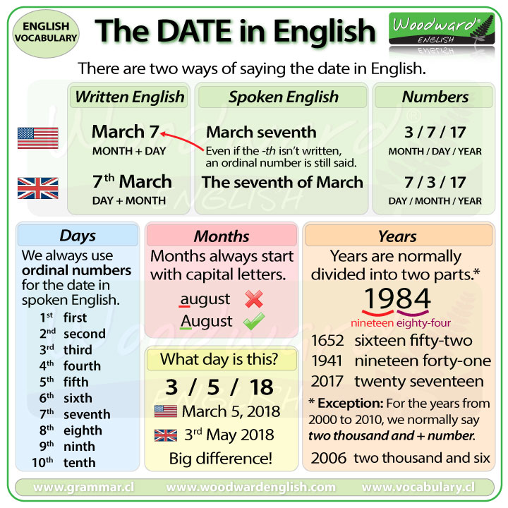 Spoken English Chart