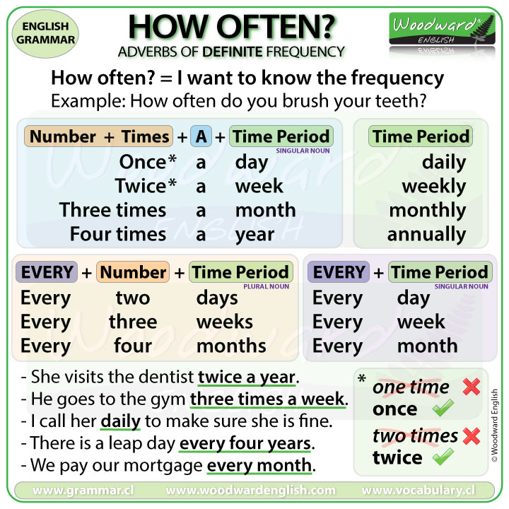 Adverbs Of Frequency Chart