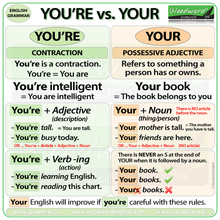 You’re vs. Your Woodward English