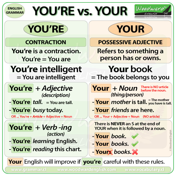 Youre Vs Your Woodward English