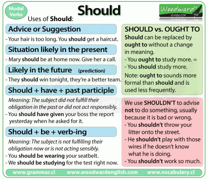 Should - English Modal Verb - Uses of Should with Example Sentences