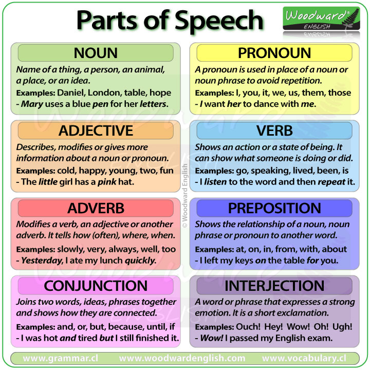 Parts of Speech in English - Nouns, Pronouns, Adjectives, Verbs, Adverbs, Prepositions, Conjunctions, and Interjections.