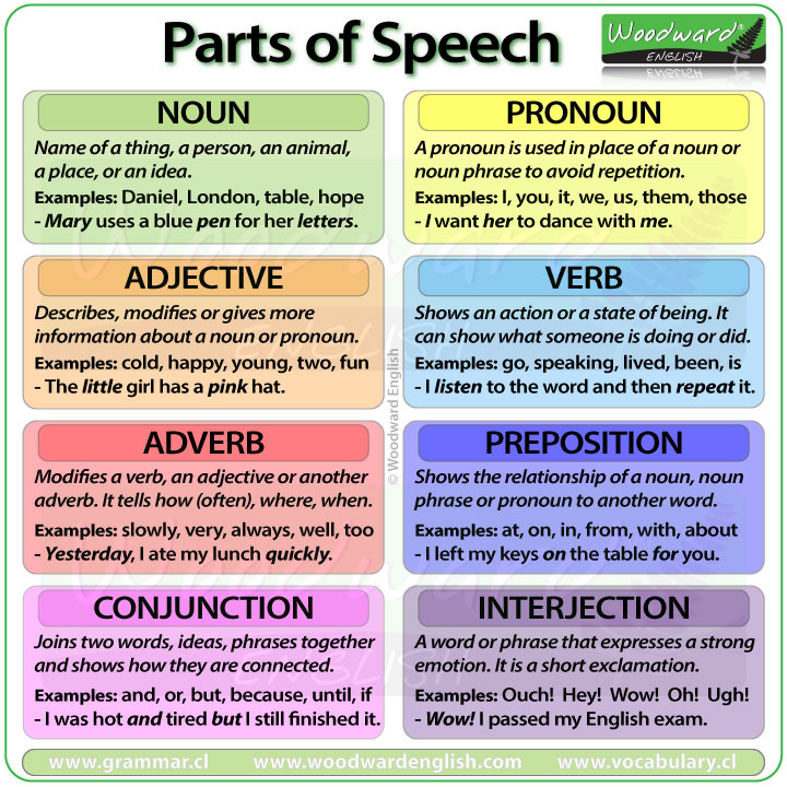 English Parts Of Speech Chart