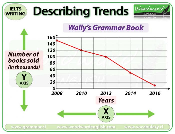 Grammar book sales graph - IELTS Writing Task 1