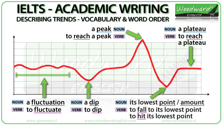 IELTS Academic Writing Task 1 Vocabulary