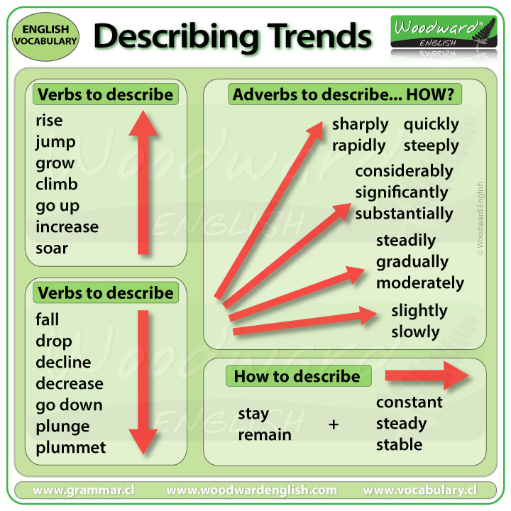 IELTS Writing Task 1 - Verbs and Adverbs to describe trends
