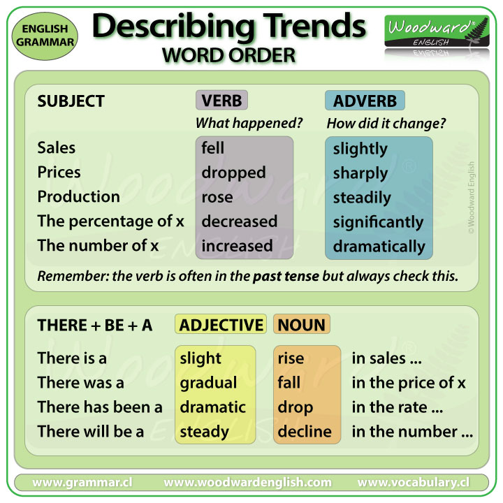 Words To Describe Graphs And Charts