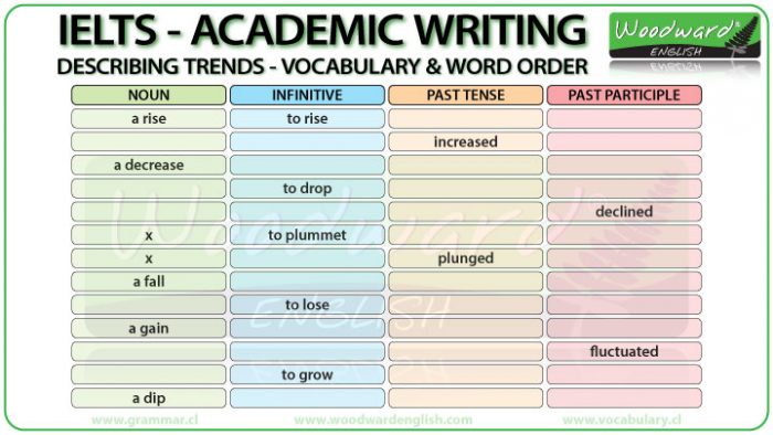 IELTS Writing - Nouns, infinitives, past tense, past participles