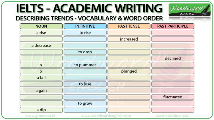 IELTS Writing - Nouns, infinitives, past tense, past participles