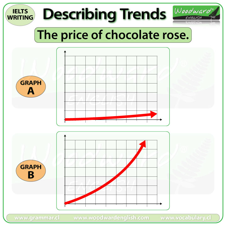 The price of chocolate rose - IELTS Writing Task 1 - Accurate descriptions