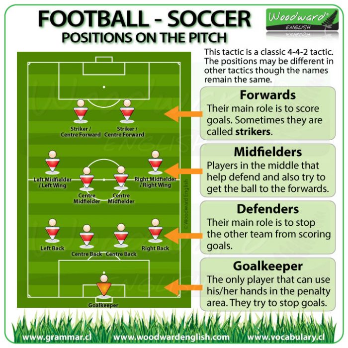 Player Positions in Football / Soccer - English Vocabulary