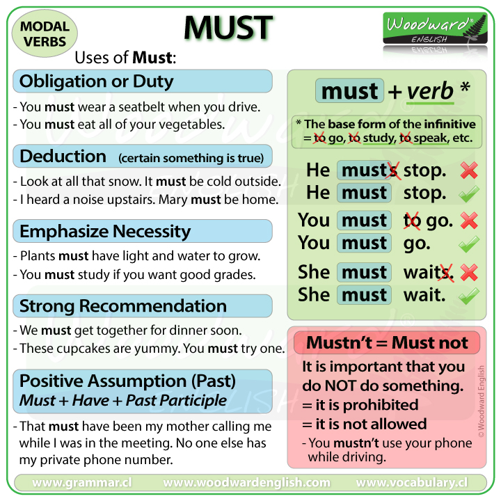 Summary Chart Of Modals And Similar Expressions