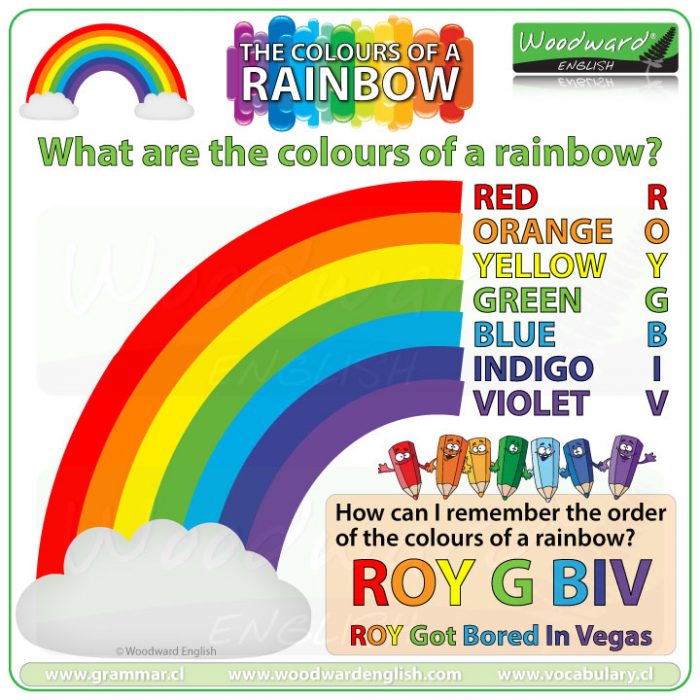 Colours of a Rainbow and the acronym ROYBIV.